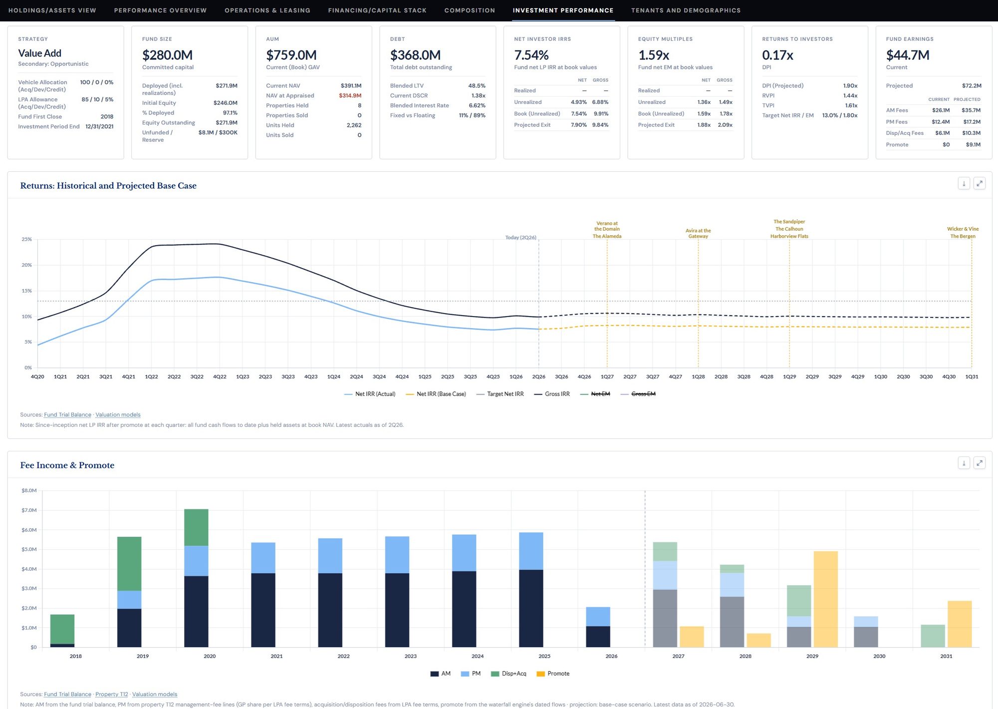 Lodestar Investment Performance dashboard for the same fund
