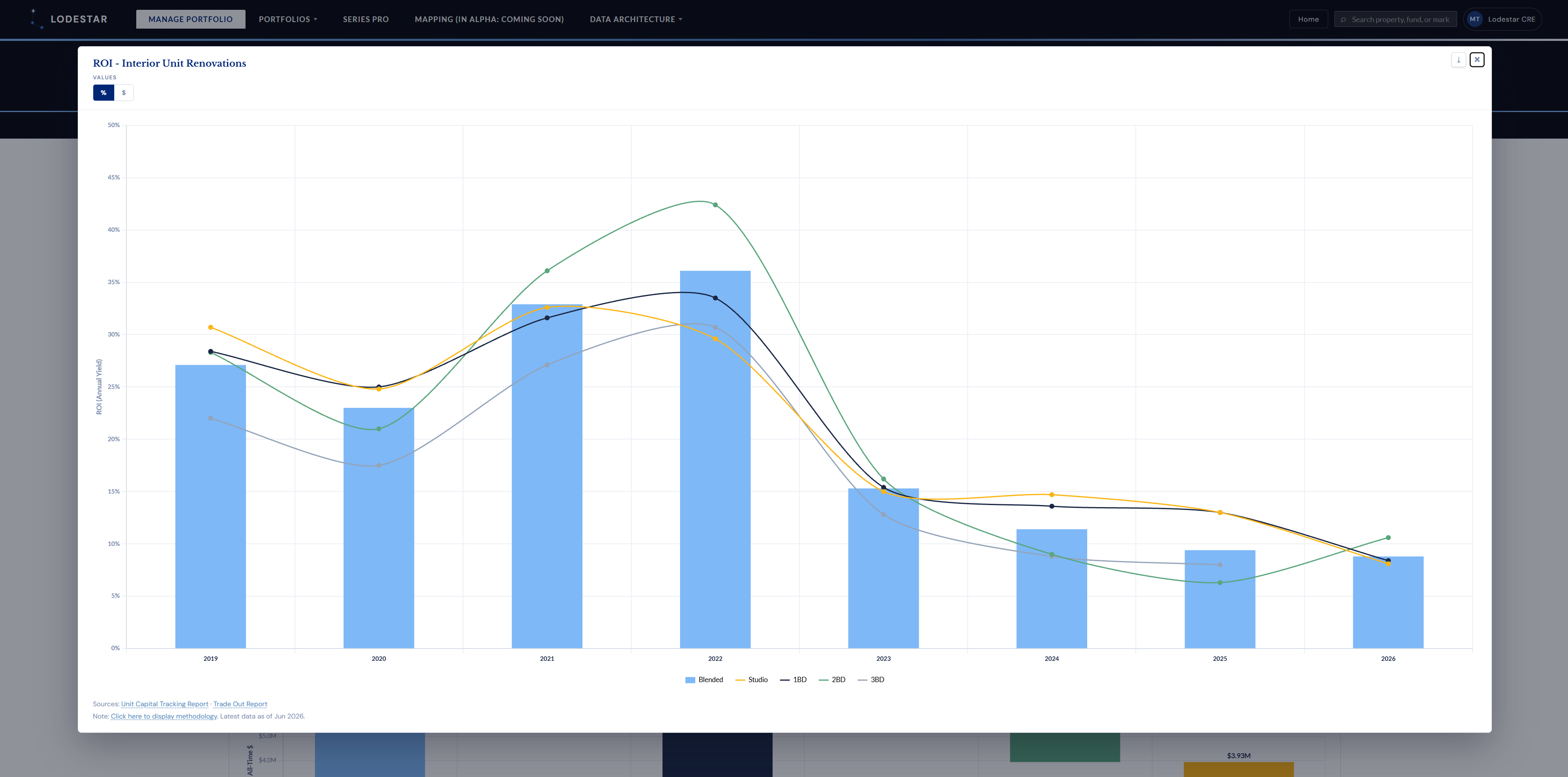 Lodestar unit renovation ROI analysis